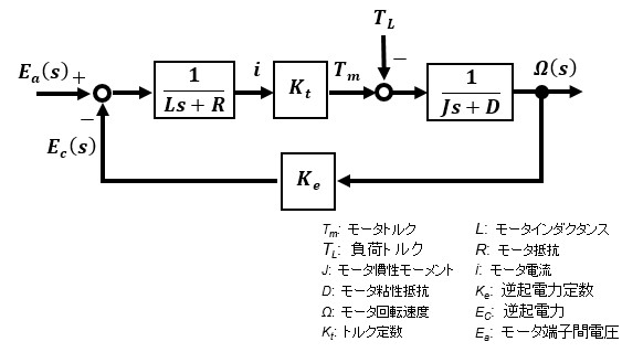 実践で使えるフィードバック制御 現場で活用する制御とは 即戦力モノづくり エンジニアへの道標